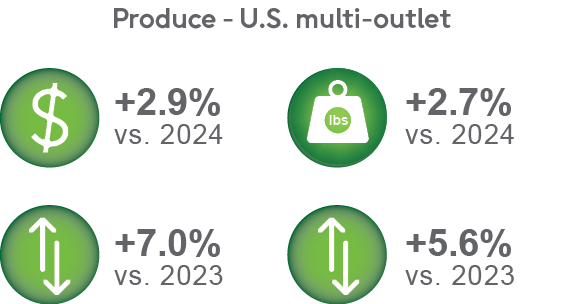 Produce percentage change in 2023 and 2024.